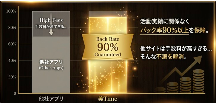 バック率90%保証